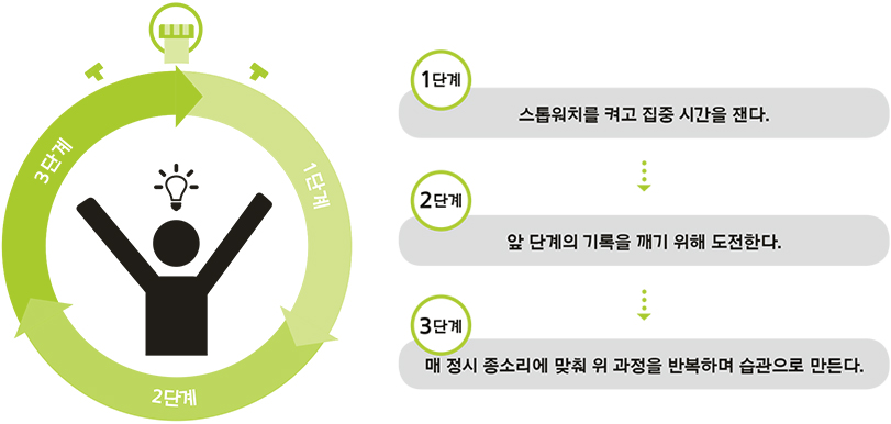 집중해 공부하는 것도 습관으로 만들자